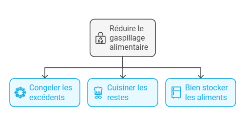 diagramme réduire le gaspillage alimentaire